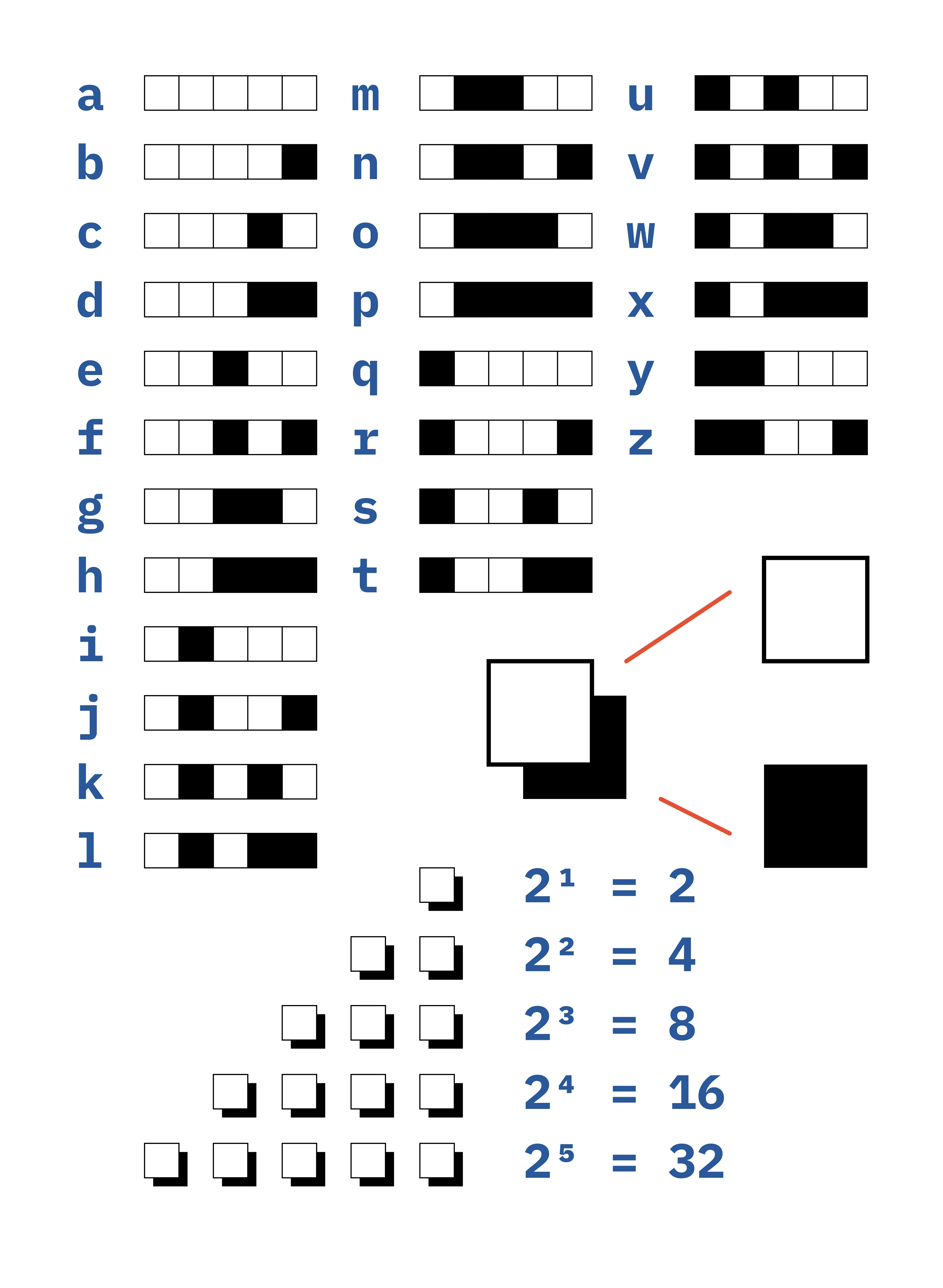 Encoding the alphabet