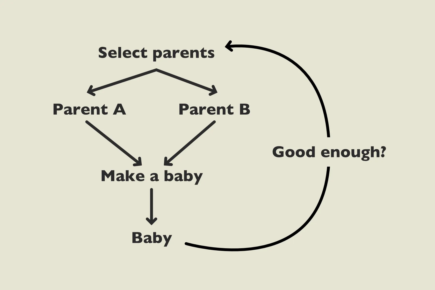 A genetic algorithm is a feedback loop