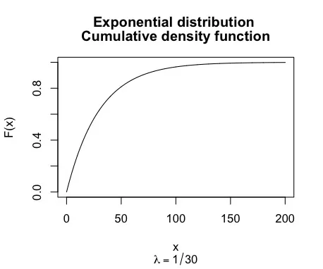 Cumulative distribution function with λ =1/30