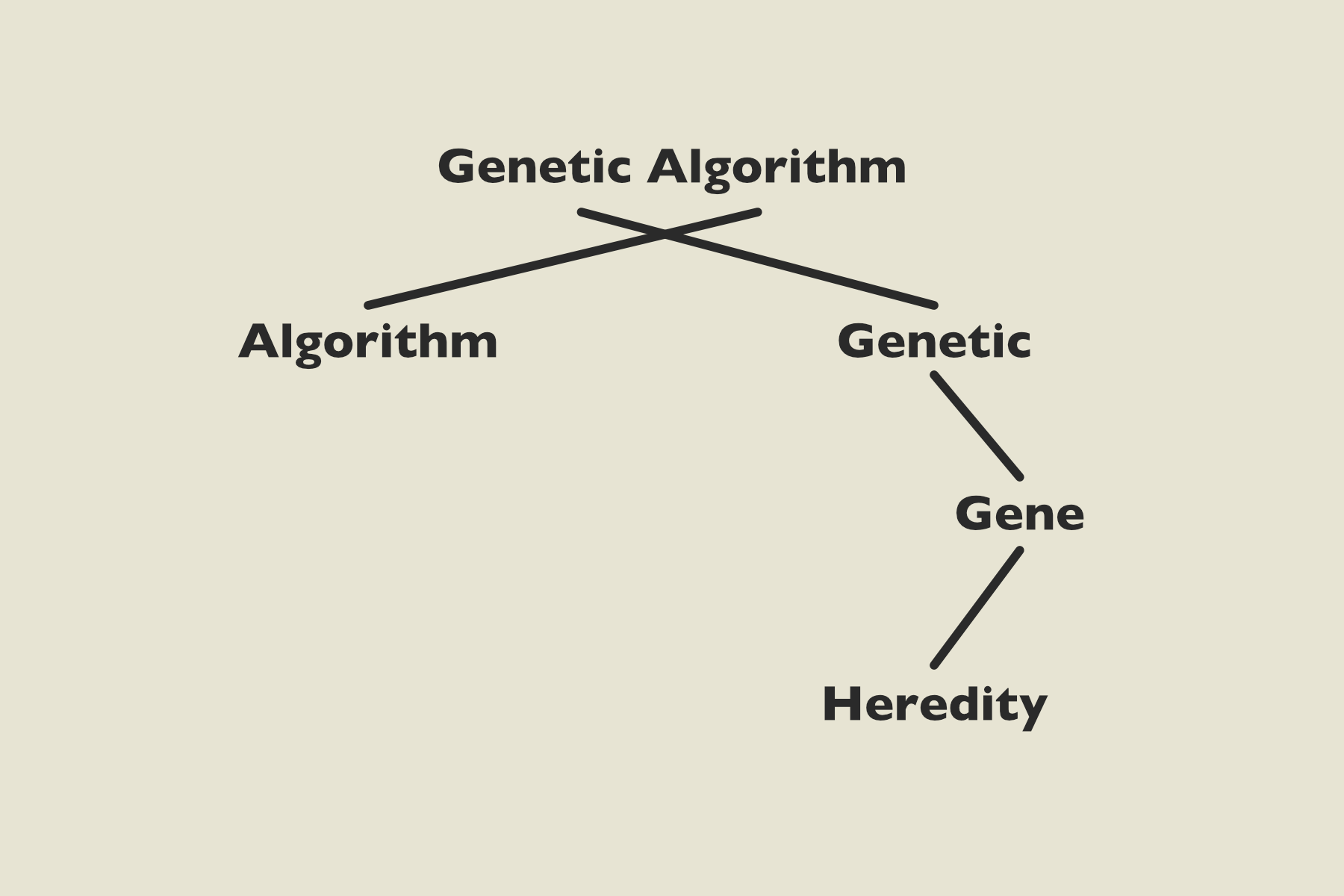 Genetic Algorithm = (Gene + Heredity) + Algorithm