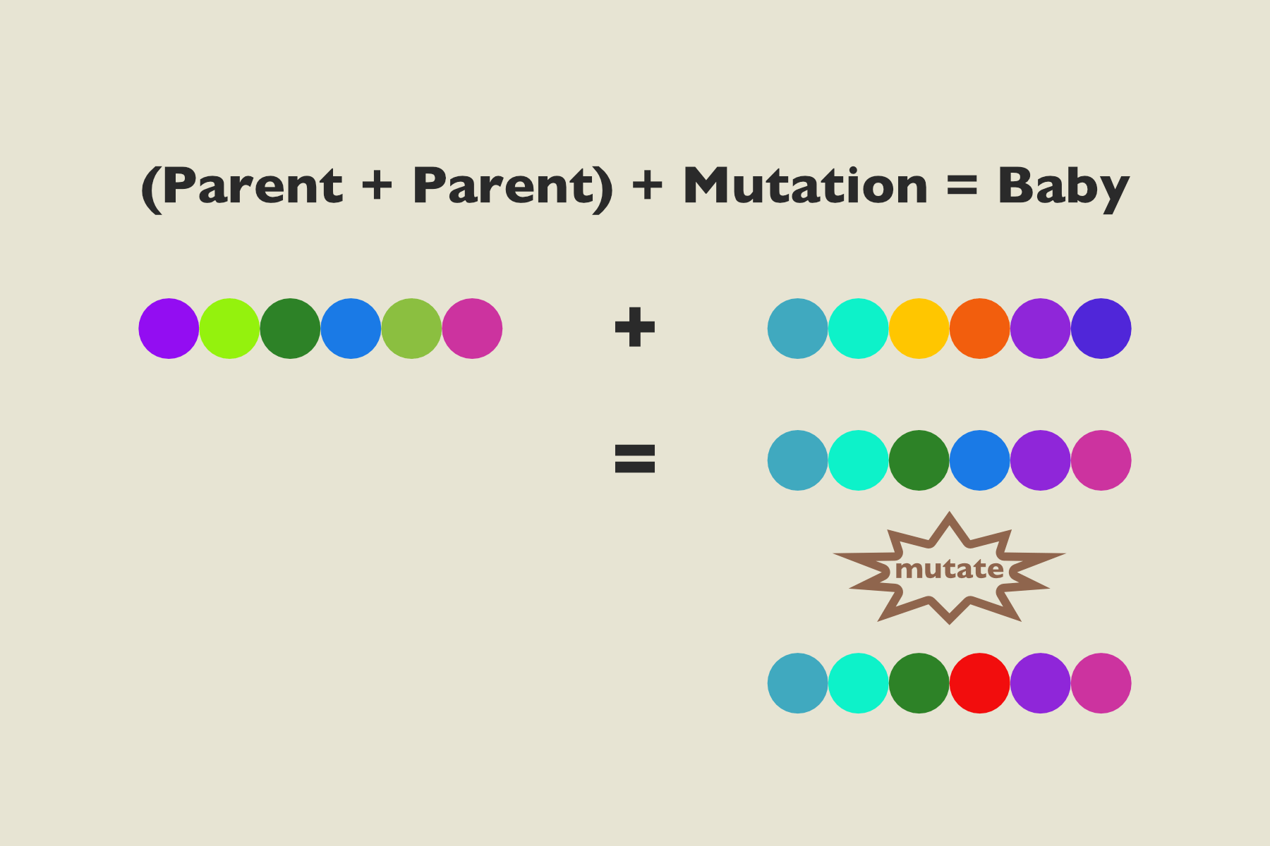 Illustration showing how to mix genes and introduce mutations.