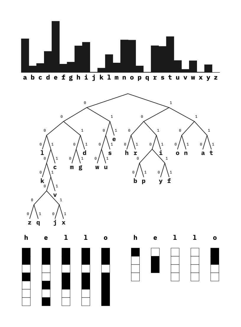 Diagram of a Huffman tree